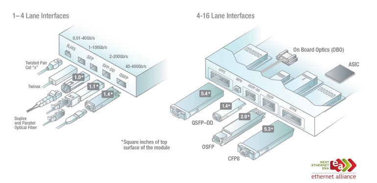 Optics Form Factors